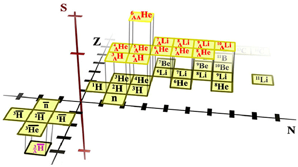 3-D chart of the nuclides